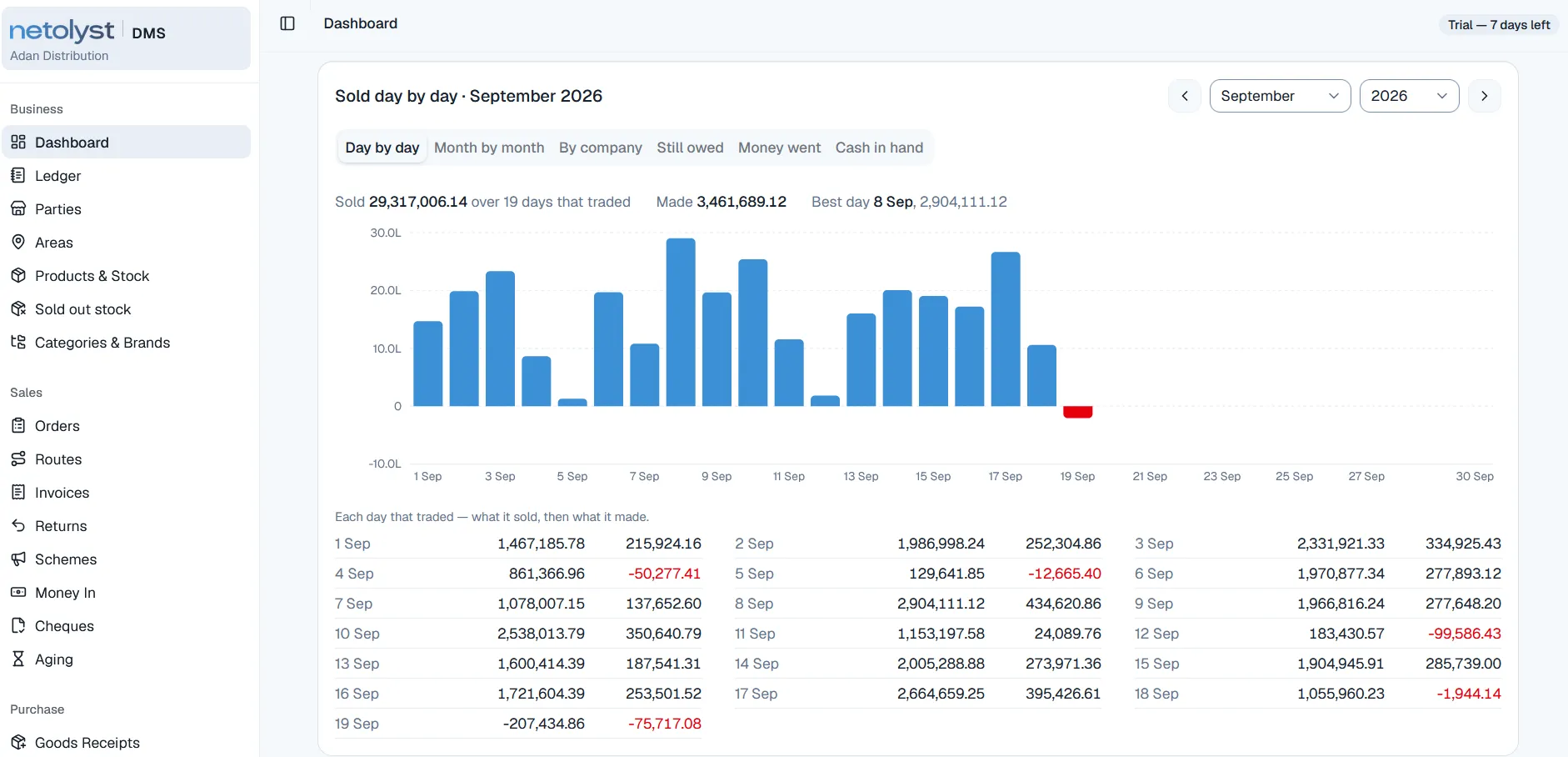 The dashboard showing a bar chart of sales for each day of the month, with a table of what each day sold and made.